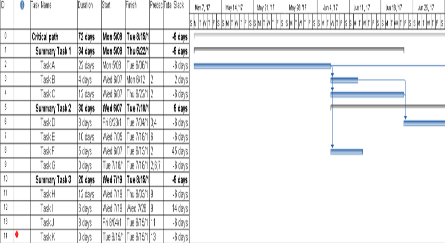 Critical path ms project plan