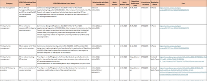 DORA Compliance Framework